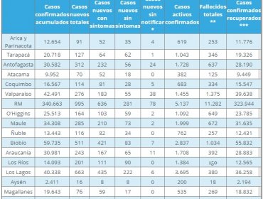 Región de Valparaíso reporta 276 nuevos contagios, 1.455 casos activos y 12 muertes por Covid-19