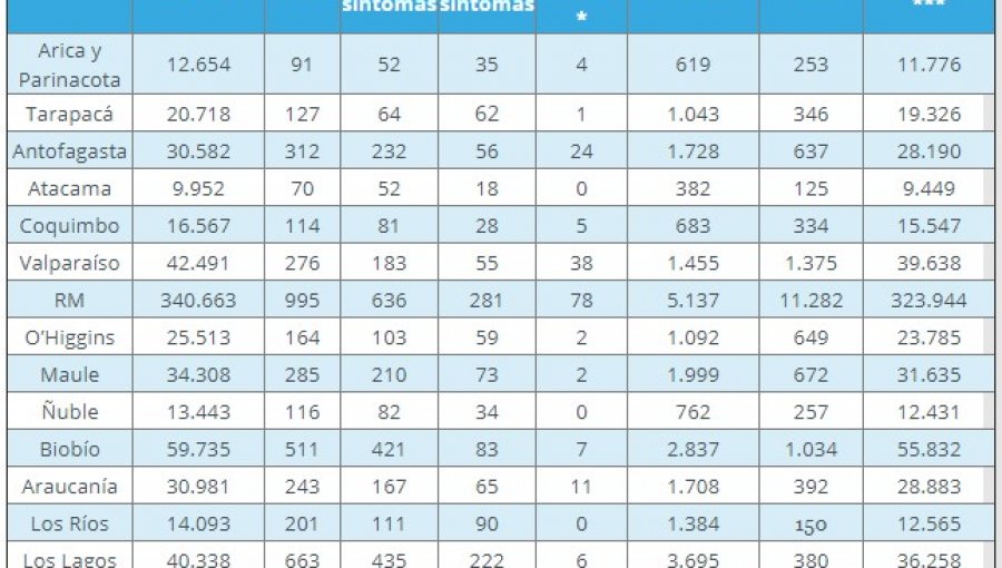 Región de Valparaíso reporta 276 nuevos contagios, 1.455 casos activos y 12 muertes por Covid-19