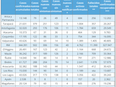 Región de Valparaíso reporta 93 nuevos contagios por coronavirus: hay 1.389 casos activos