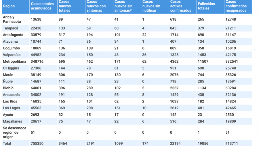 La pandemia en la región de Valparaíso: 234 casos nuevos y otros siete decesos asociados a Covid-19