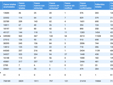 144 casos nuevos y 1.283 personas en etapa activa del Covid-19 en la región de Valparaíso