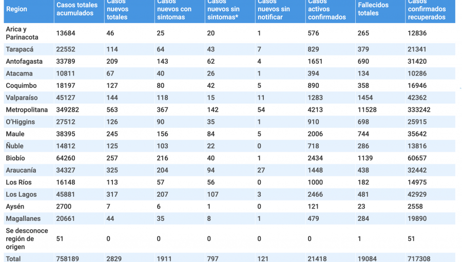144 casos nuevos y 1.283 personas en etapa activa del Covid-19 en la región de Valparaíso