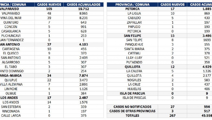 Conozca de qué comunas son los 267 casos nuevos de coronavirus en la región de Valparaíso