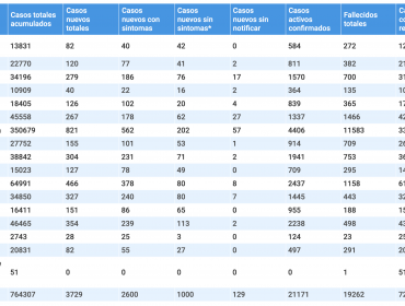 Región de Valparaíso reporta otras 14 víctimas fatales asociadas al Covid-19: casos activos llegan a 1.337