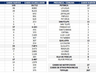 Conozca de qué comunas son los 267 casos nuevos de coronavirus en la región de Valparaíso