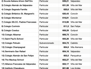 Conozca el listado de los 20 colegios con mejor puntaje en la Prueba de Transición en la región de Valparaíso