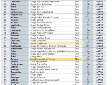 Estos son los 100 colegios chilenos con los puntajes más altos en la Prueba de Transición