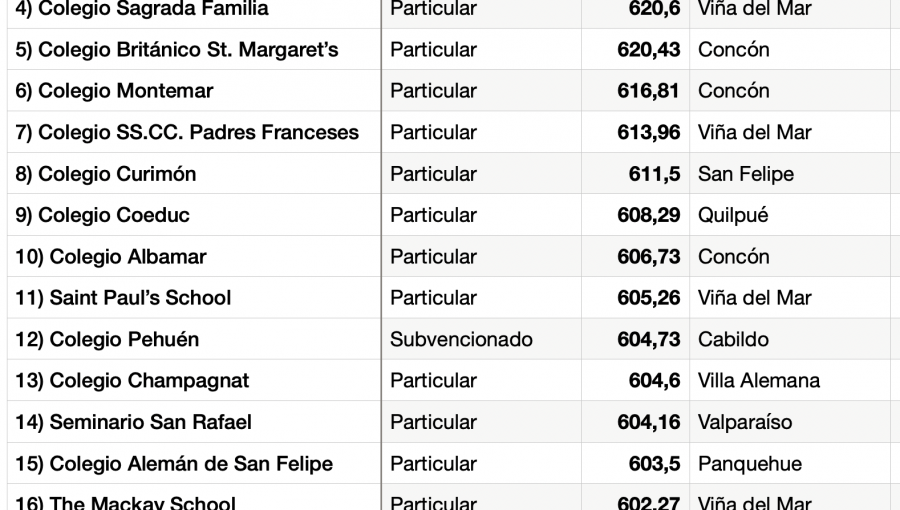 Conozca El Listado De Los 20 Colegios Con Mejor Puntaje En La Prueba De ...