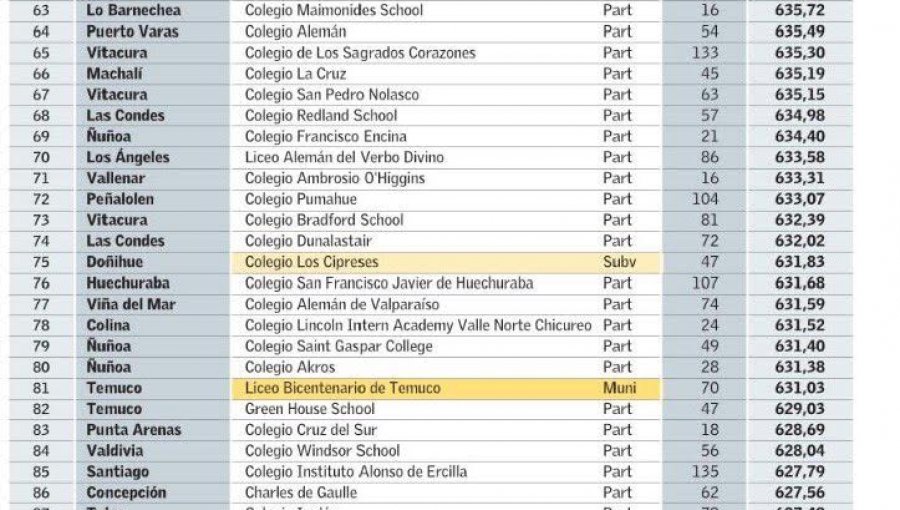 Estos son los 100 colegios chilenos con los puntajes más altos en la Prueba de Transición