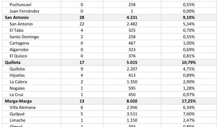 Conozca de qué comunas son los 181 casos nuevos de coronavirus en la región de Valparaíso