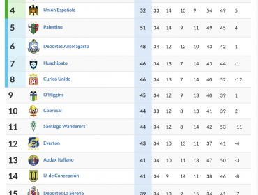 Fecha 34: Colo-Colo a promoción, la U a Libertadores y Coquimbo e Iquique a la "B"