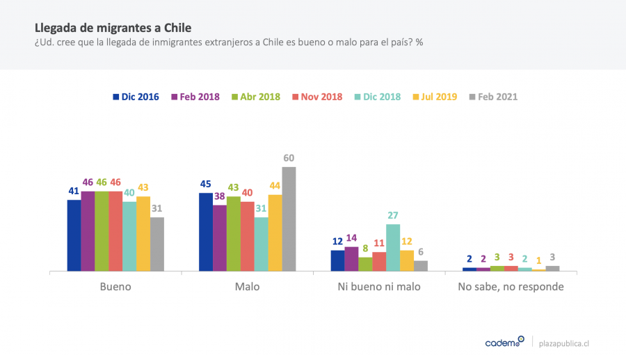 Seis de cada 10 chilenos considera "malo para el país" la llegada de inmigrantes, según Cadem