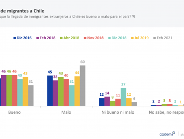 Seis de cada 10 chilenos considera "malo para el país" la llegada de inmigrantes, según Cadem