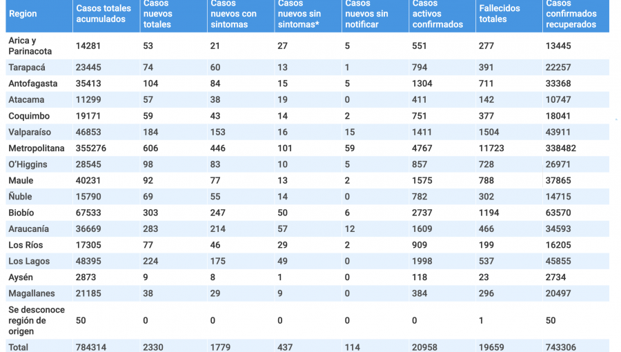 Región de Valparaíso reporta 184 casos nuevos de coronavirus y 1.411 personas en etapa activa