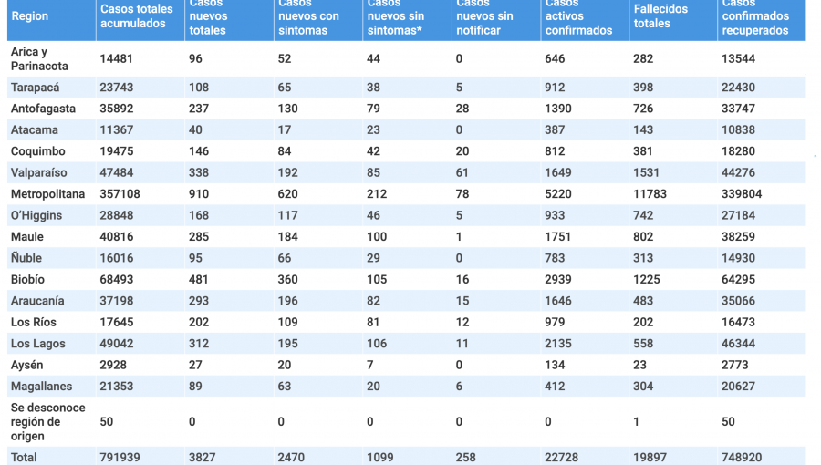 338 casos nuevos y otros 10 fallecimientos asociados al Covid-19 reporta la región de Valparaíso