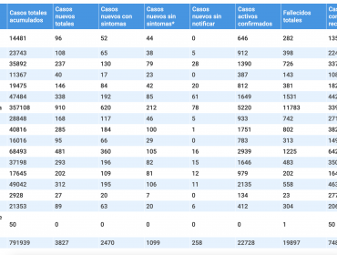 338 casos nuevos y otros 10 fallecimientos asociados al Covid-19 reporta la región de Valparaíso