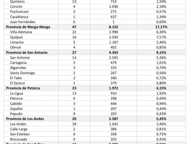 Conozca de qué comunas son los 338 casos nuevos de coronavirus en la región de Valparaíso