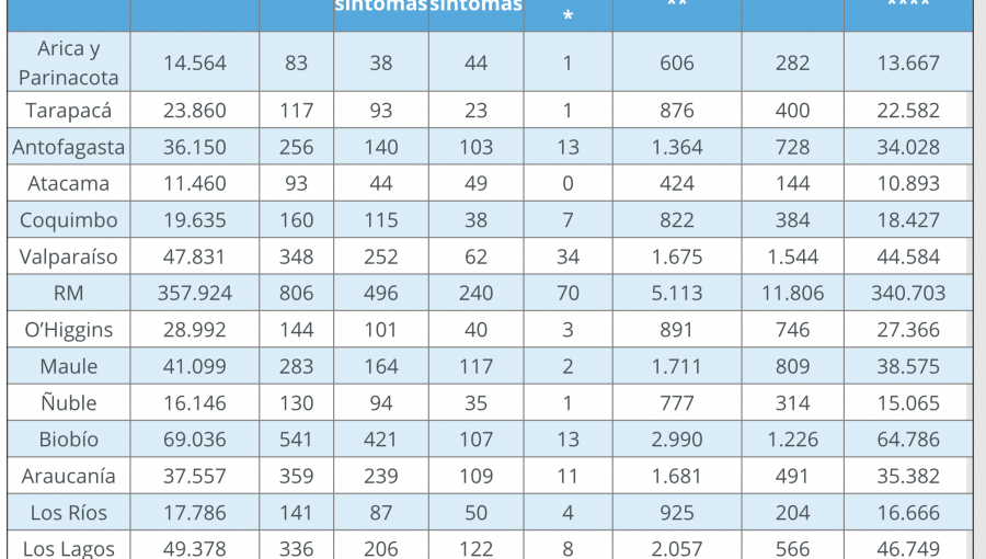 Región de Valparaíso reporta 348 casos nuevos y otros 13 decesos por la pandemia