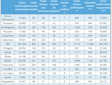 Región de Valparaíso reporta 348 casos nuevos y otros 13 decesos por la pandemia