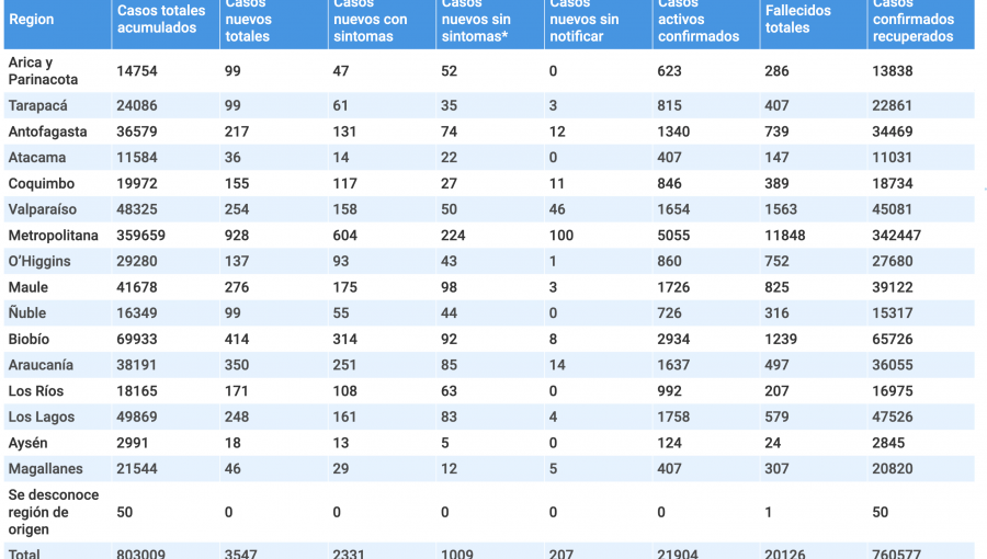 Región de Valparaíso reporta 254 nuevos contagios, 1.654 casos activos y otros 9 decesos