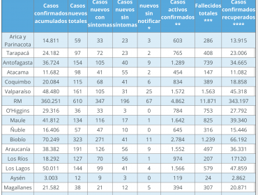 161 nuevos contagios y 1.572 casos activos de coronavirus reporta la región de Valparaíso