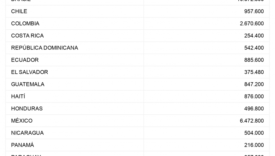 Los países de América Latina donde todavía no han llegado vacunas contra el Covid-19