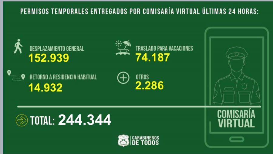 Comisaría Virtual ha entregado más de 3,5 millones de permisos de vacaciones: 74.187 en las últimas 24 horas