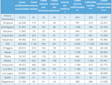 Región de Valparaíso baja sus casos diarios de coronavirus, pero sigue sobre los 350 contagios