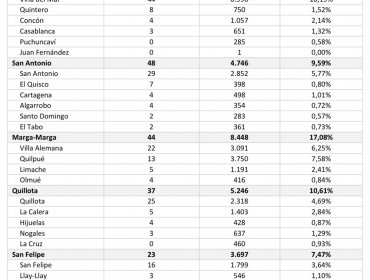 Conozca de qué comunas son los 353 casos nuevos de coronavirus en la región de Valparaíso