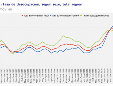 Desocupación en la región de Valparaíso es levemente mayor a la tasa nacional: 10,6% entre noviembre y enero