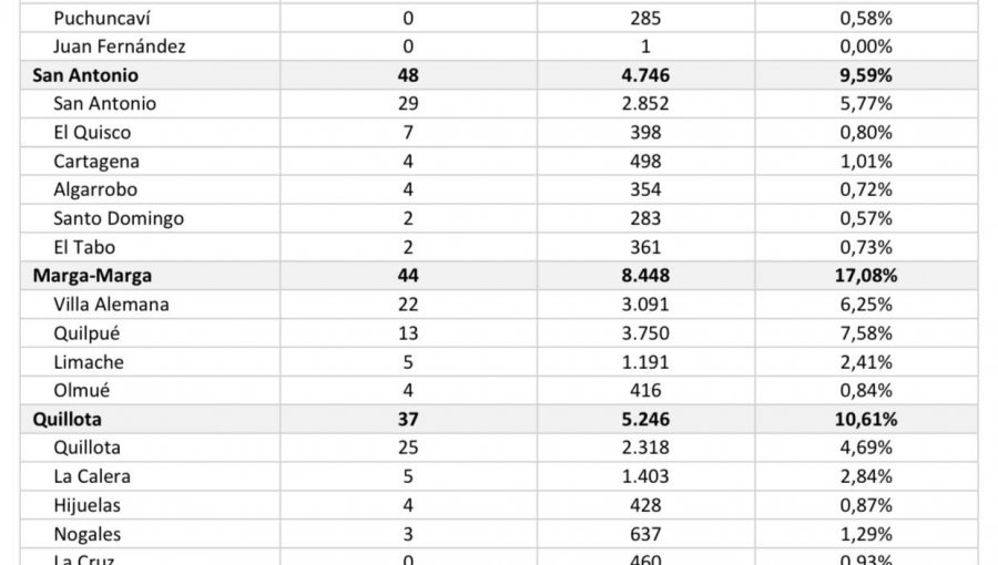 Conozca de qué comunas son los 353 casos nuevos de coronavirus en la región de Valparaíso
