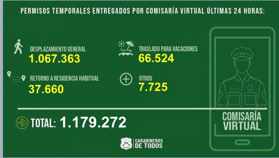 Comisaría Virtual ha entregado más de 3,9 millones de permisos de vacaciones: 66.525 en las últimas 24 horas