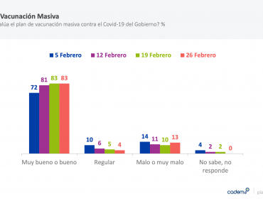 Presidente Piñera mantiene su aprobación más alta de los últimos cinco meses: 24% a favor