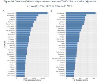 98º Informe Epidemiológico: Región de Valparaíso reporta cifras de casos activos similares a las del peor momento de la "primera ola"