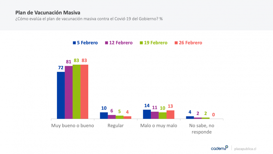 Presidente Piñera mantiene su aprobación más alta de los últimos cinco meses: 24% a favor