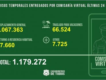 Comisaría Virtual ha entregado más de 3,9 millones de permisos de vacaciones: 66.525 en las últimas 24 horas