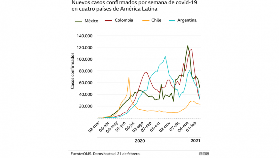 OMS lamenta el aumento de casos de coronavirus a nivel mundial por primera vez en siete semanas