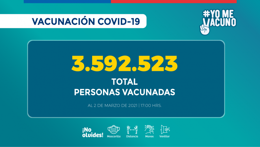 Cerca de 3,6 millones de personas se han vacunado contra el Covid-19 a nivel nacional