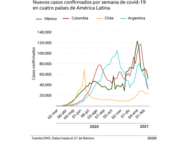 OMS lamenta el aumento de casos de coronavirus a nivel mundial por primera vez en siete semanas