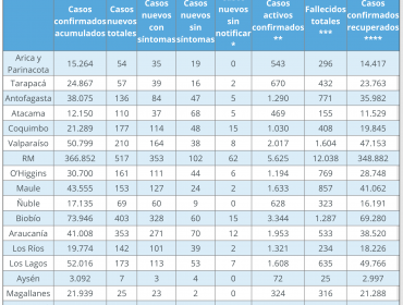 Región de Valparaíso reporta 210 nuevos contagios de Covid-19: casos activos llegan a 2.017