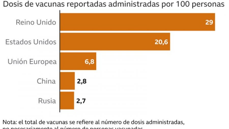 Cuatro razones que explican por qué la Unión Europea está retrasada en la vacunación contra el Covid-19