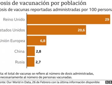 Cuatro razones que explican por qué la Unión Europea está retrasada en la vacunación contra el Covid-19