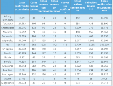 237 nuevos contagios, 2.017 casos activos y un deceso por Covid-19 reporta la región de Valparaíso