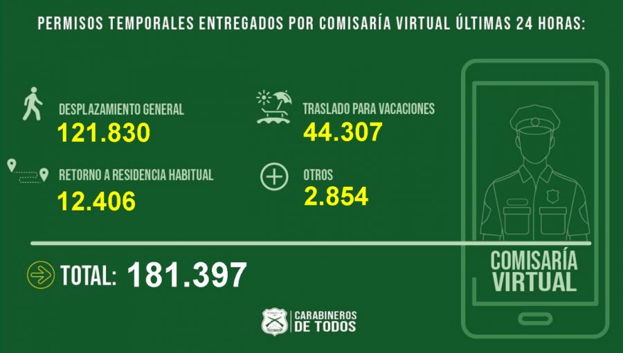 Comisaría Virtual ya ha entregado más de 4 millones de permisos de vacaciones