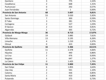 Conozca de qué comunas son los 237 casos nuevos de coronavirus en la región de Valparaíso