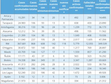 237 nuevos contagios, 2.017 casos activos y un deceso por Covid-19 reporta la región de Valparaíso