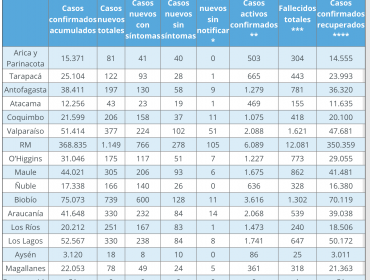 Casos diarios de Covid-19 vuelven a dar un salto en la región de Valparaíso: 377 nuevos contagios y otros 16 fallecidos