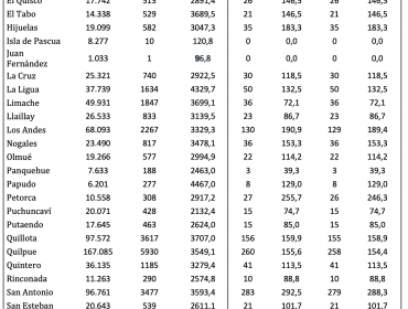 Último Informe Regional del Covid-19 reporta más contagios en Viña del Mar que en Valparaíso: 22% de los casos nuevos están en Viña