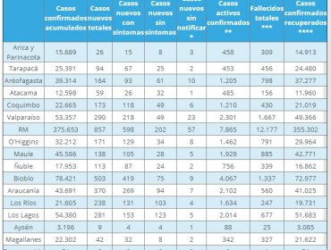 Región de Valparaíso reporta 290 nuevos contagios de Covid-19: casos activos llegan a 2.301