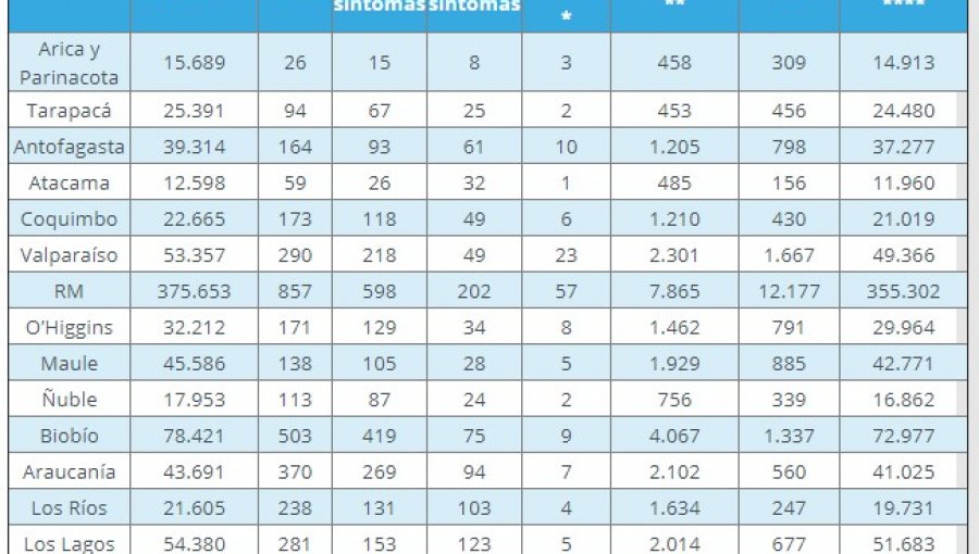 Región de Valparaíso reporta 290 nuevos contagios de Covid-19: casos activos llegan a 2.301